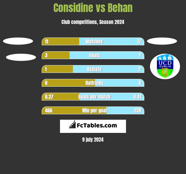 Considine vs Behan h2h player stats