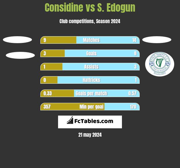 Considine vs S. Edogun h2h player stats