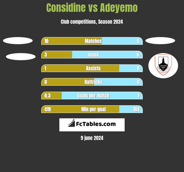 Considine vs Adeyemo h2h player stats
