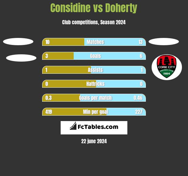 Considine vs Doherty h2h player stats