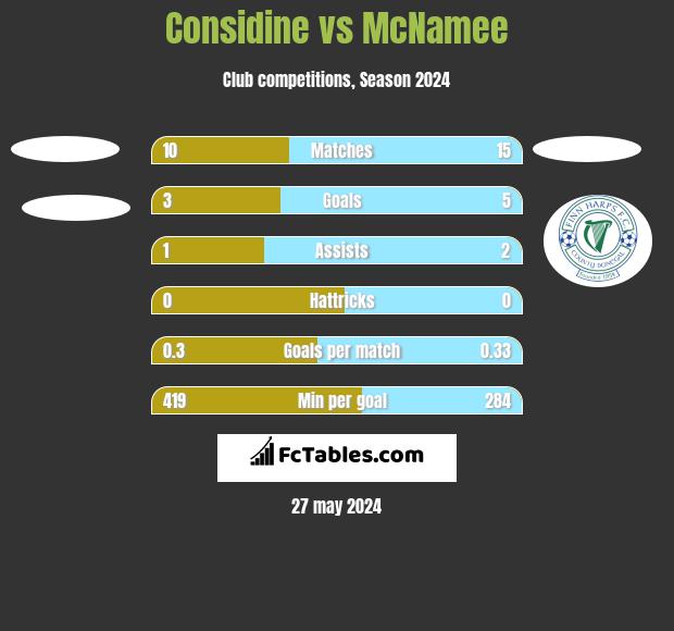 Considine vs McNamee h2h player stats