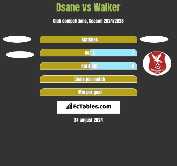 Dsane vs Walker h2h player stats