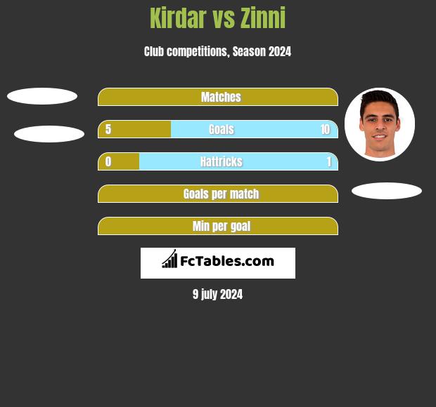 Kirdar vs Zinni h2h player stats