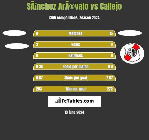 SÃ¡nchez ArÃ©valo vs Callejo h2h player stats