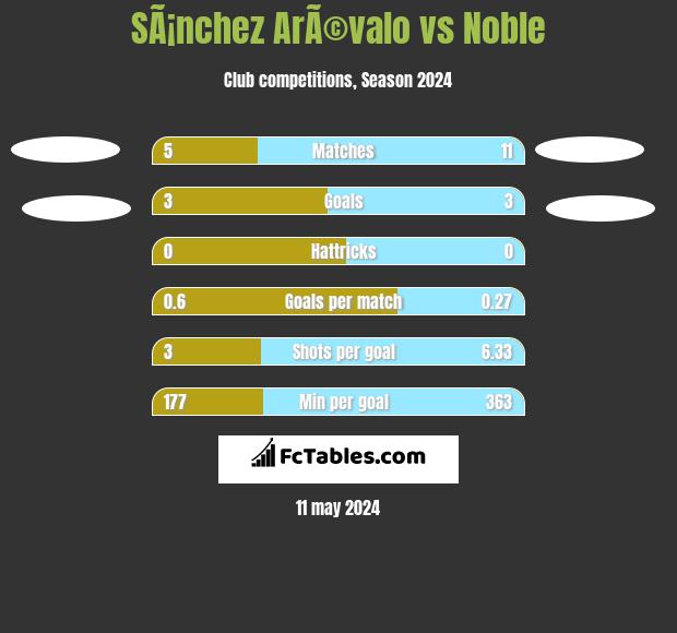 SÃ¡nchez ArÃ©valo vs Noble h2h player stats