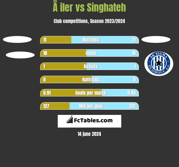 Å iler vs Singhateh h2h player stats