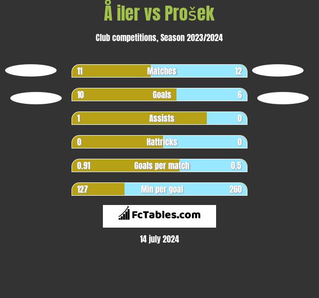 Å iler vs Prošek h2h player stats