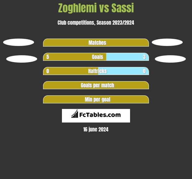Zoghlemi vs Sassi h2h player stats
