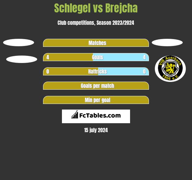 Schlegel vs Brejcha h2h player stats