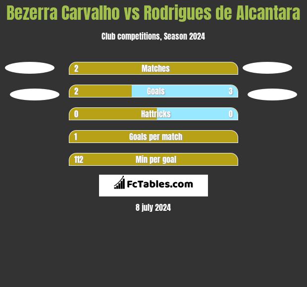 Bezerra Carvalho vs Rodrigues de Alcantara h2h player stats