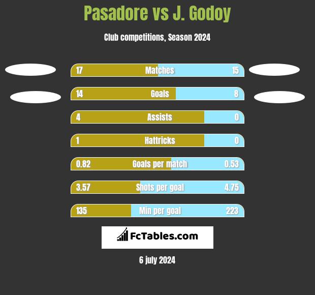 Pasadore vs J.  Godoy h2h player stats