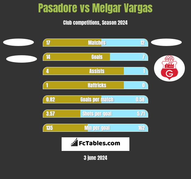 Pasadore vs Melgar Vargas h2h player stats