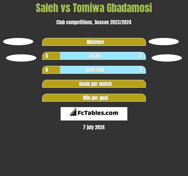Saleh vs Tomiwa Gbadamosi h2h player stats