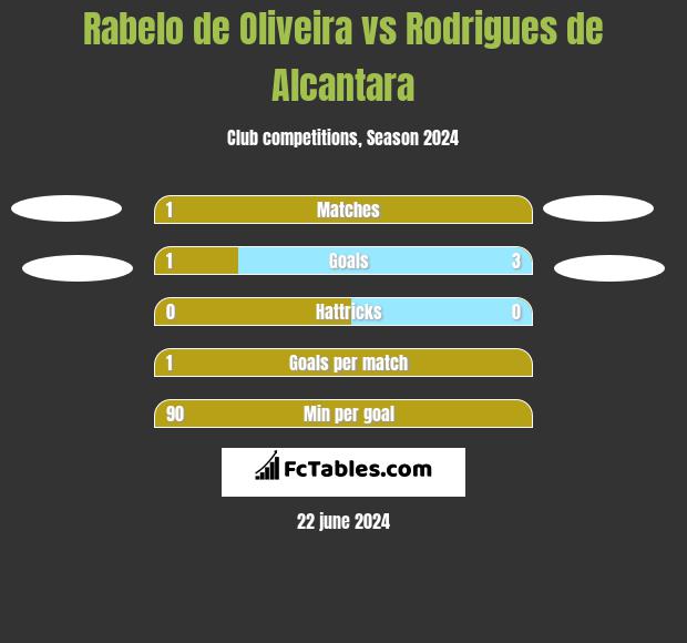 Rabelo de Oliveira vs Rodrigues de Alcantara h2h player stats