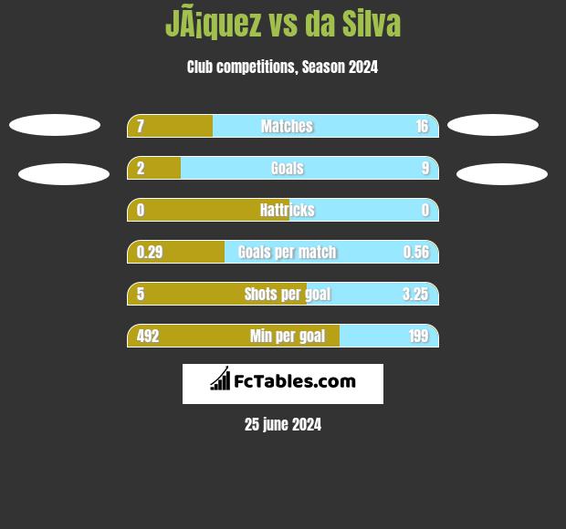 JÃ¡quez vs da Silva h2h player stats
