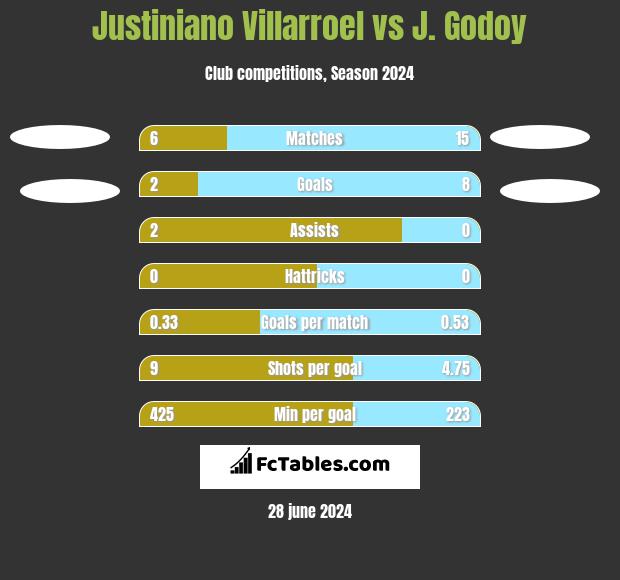Justiniano Villarroel vs J.  Godoy h2h player stats