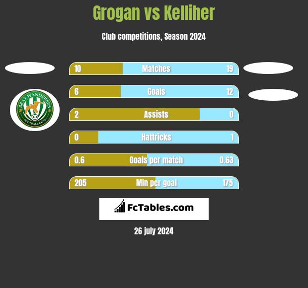 Grogan vs Kelliher h2h player stats