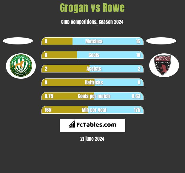 Grogan vs Rowe h2h player stats