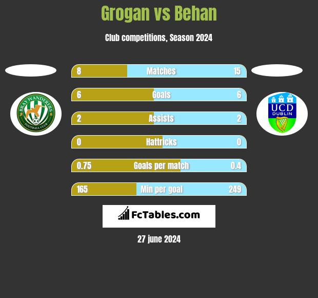 Grogan vs Behan h2h player stats