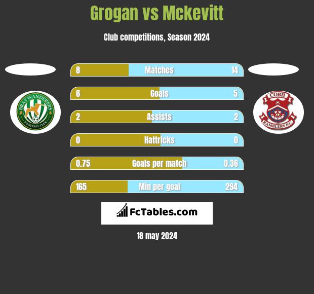 Grogan vs Mckevitt h2h player stats