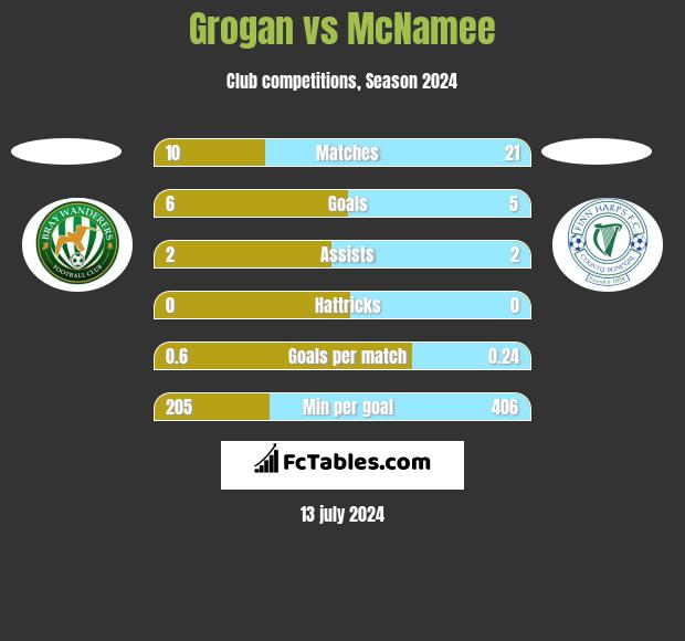 Grogan vs McNamee h2h player stats