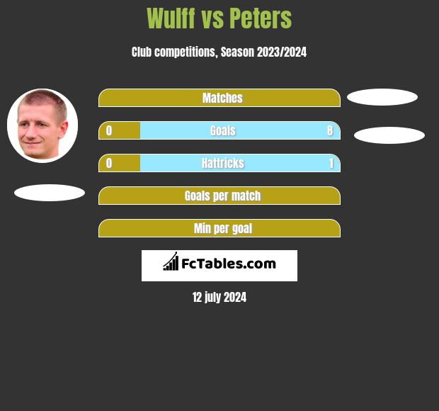 Wulff vs Peters h2h player stats