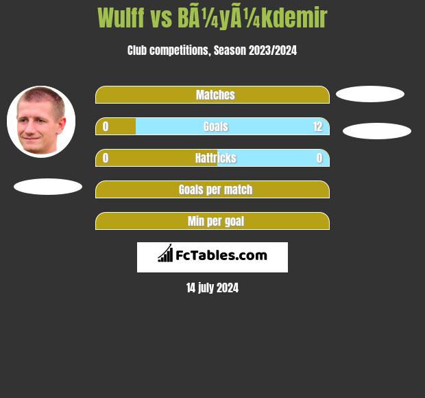 Wulff vs BÃ¼yÃ¼kdemir h2h player stats