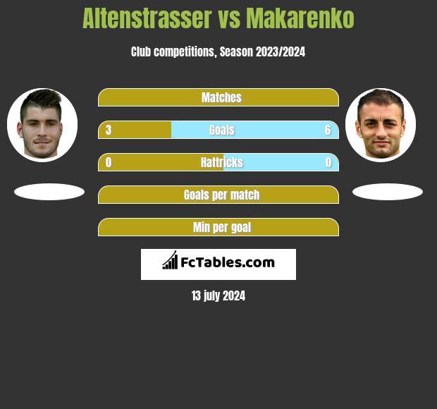 Altenstrasser vs Makarenko h2h player stats