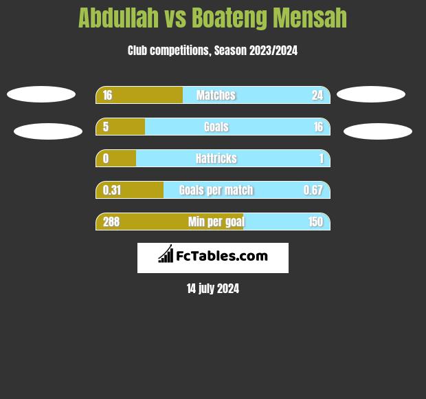 Abdullah vs Boateng Mensah h2h player stats