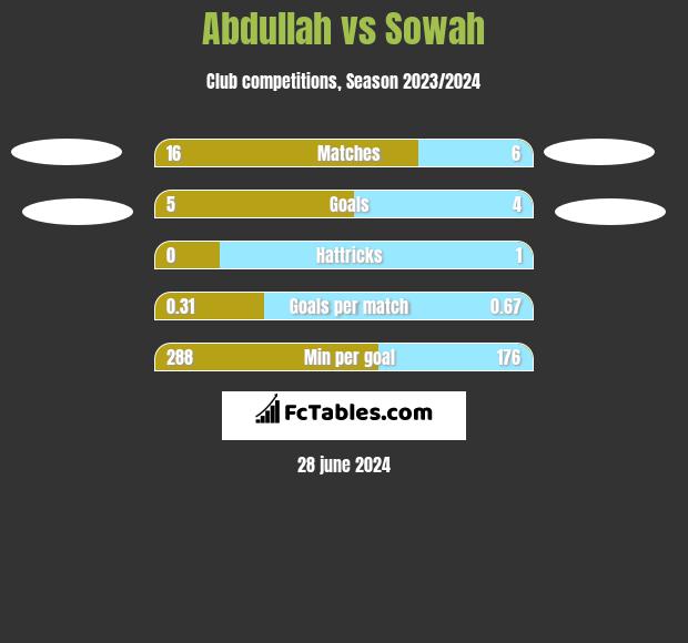 Abdullah vs Sowah h2h player stats