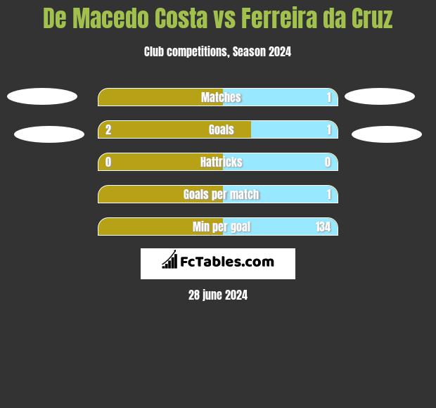 De Macedo Costa vs Ferreira da Cruz h2h player stats