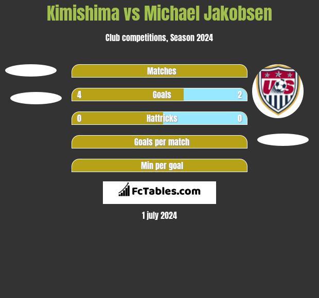Kimishima vs Michael Jakobsen h2h player stats