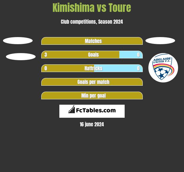 Kimishima vs Toure h2h player stats