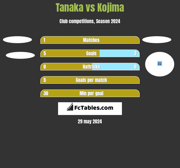 Tanaka vs Kojima h2h player stats