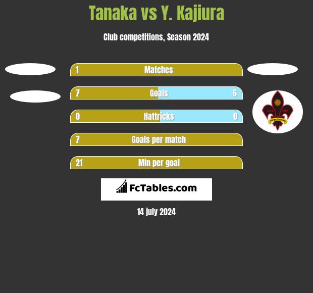 Tanaka vs Y. Kajiura h2h player stats