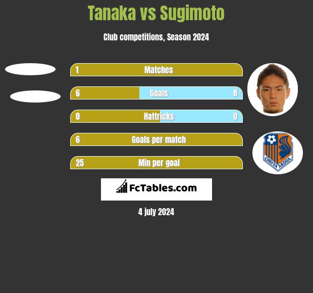 Tanaka vs Sugimoto h2h player stats
