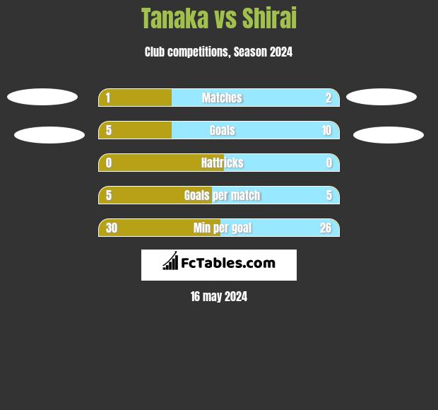 Tanaka vs Shirai h2h player stats