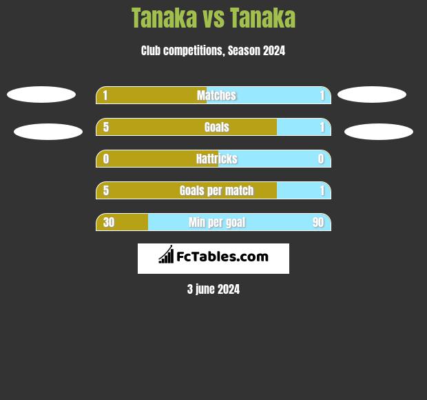 Tanaka vs Tanaka h2h player stats
