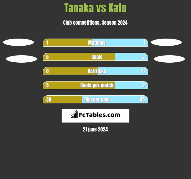 Tanaka vs Kato h2h player stats