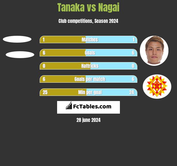 Tanaka vs Nagai h2h player stats