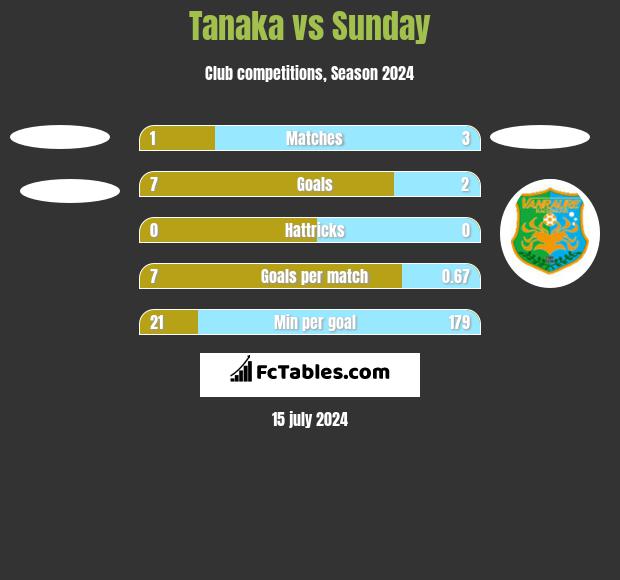 Tanaka vs Sunday h2h player stats