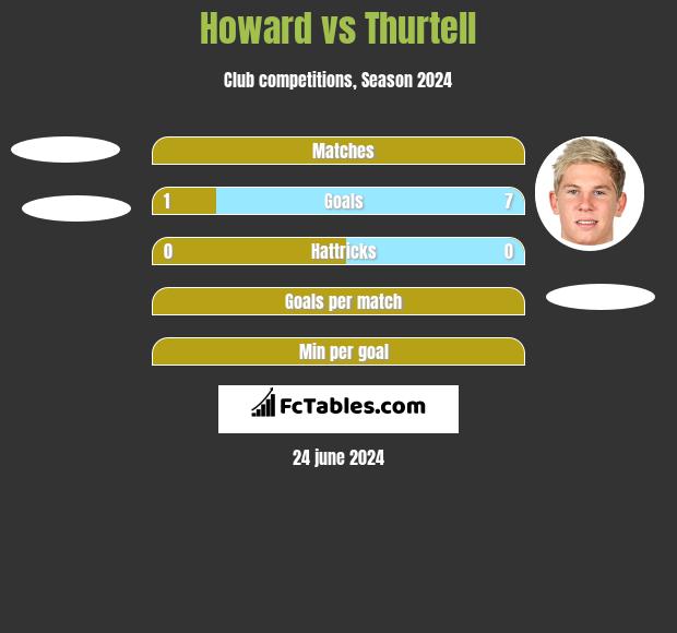 Howard vs Thurtell h2h player stats