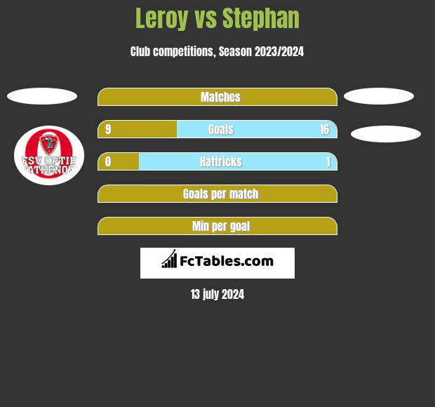 Leroy vs Stephan h2h player stats