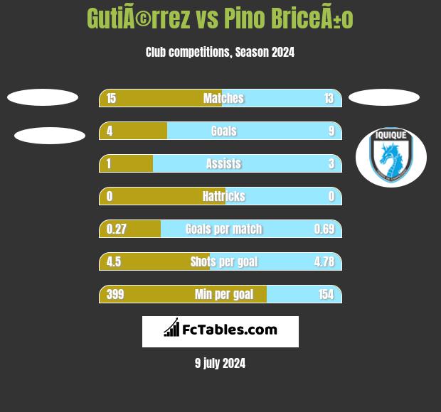GutiÃ©rrez vs Pino BriceÃ±o h2h player stats