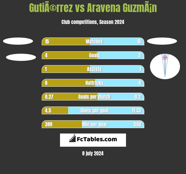 GutiÃ©rrez vs Aravena GuzmÃ¡n h2h player stats