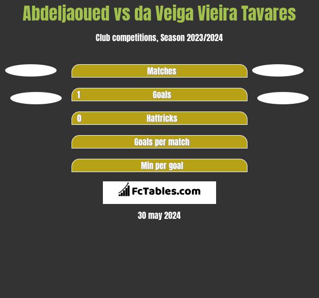 Abdeljaoued vs da Veiga Vieira Tavares h2h player stats