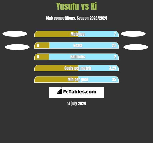 Yusufu vs Ki h2h player stats