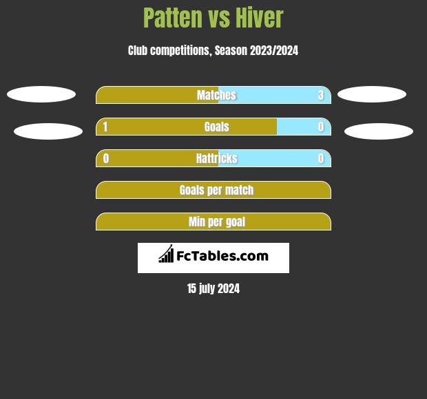 Patten vs Hiver h2h player stats