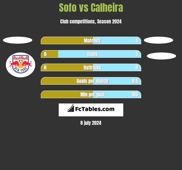 Sofo vs Calheira h2h player stats