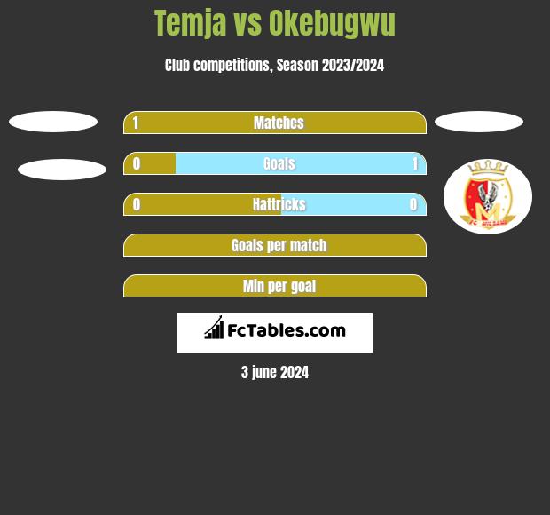Temja vs Okebugwu h2h player stats